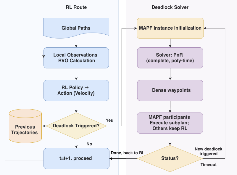 Hybrid RL+MAPF workflow diagram.