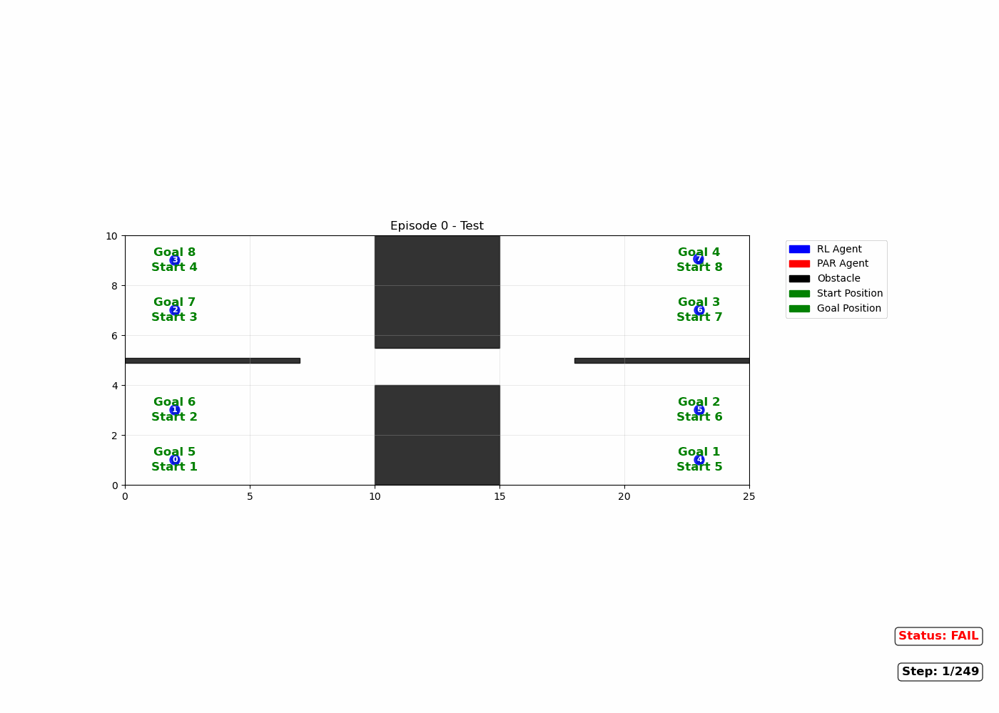 Corridor scenario: Hybrid RL+MAPF successfully handling two-way single-lane traffic.